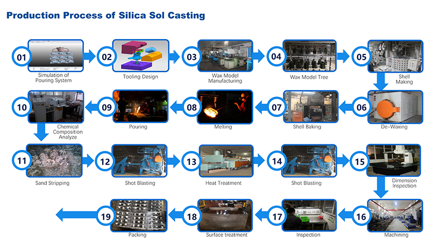 Methodi silica sol subtilissime cast partium tueri